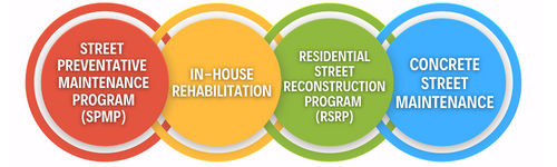 The Infrastructure Management Plan (IMP) is made up of four programs.
